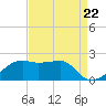 Lighthouse Point tide chart for Friday, August 22, 2025
