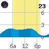 Lighthouse Point tide chart for Saturday, August 23, 2025