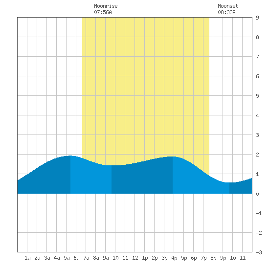 Lighthouse Point tide chart for Sunday, August 24, 2025
