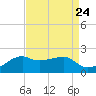 Lighthouse Point tide chart for Sunday, August 24, 2025