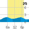 Lighthouse Point tide chart for Monday, August 25, 2025