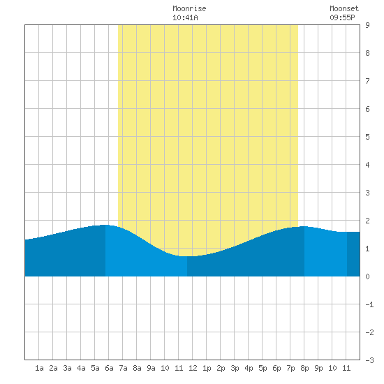Lighthouse Point tide chart for Wednesday, August 27, 2025