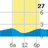 Lighthouse Point tide chart for Wednesday, August 27, 2025