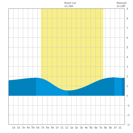 Lighthouse Point tide chart for Thursday, August 28, 2025