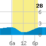 Lighthouse Point tide chart for Thursday, August 28, 2025