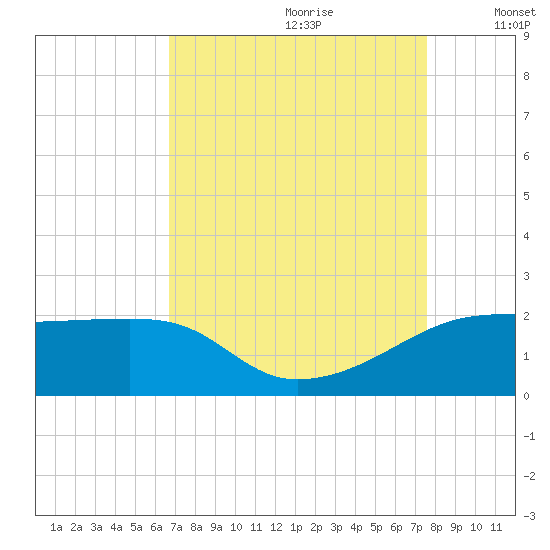 Lighthouse Point tide chart for Friday, August 29, 2025
