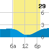 Lighthouse Point tide chart for Friday, August 29, 2025
