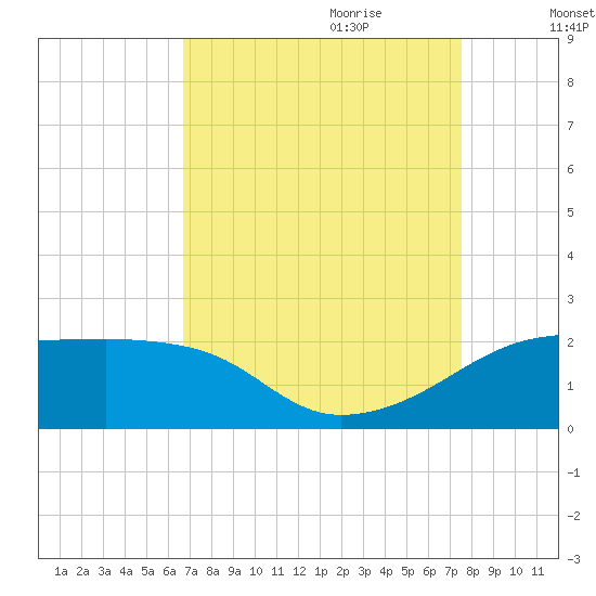 Lighthouse Point tide chart for Saturday, August 30, 2025