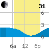 Lighthouse Point tide chart for Sunday, August 31, 2025