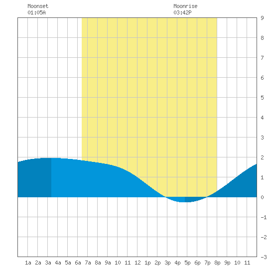 Lighthouse Point tide chart for Sunday, August 3, 2025