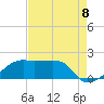 Lighthouse Point tide chart for Friday, August 8, 2025