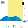 Lighthouse Point tide chart for Saturday, August 9, 2025