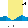 Lighthouse Point tide chart for Wednesday, September 10, 2025