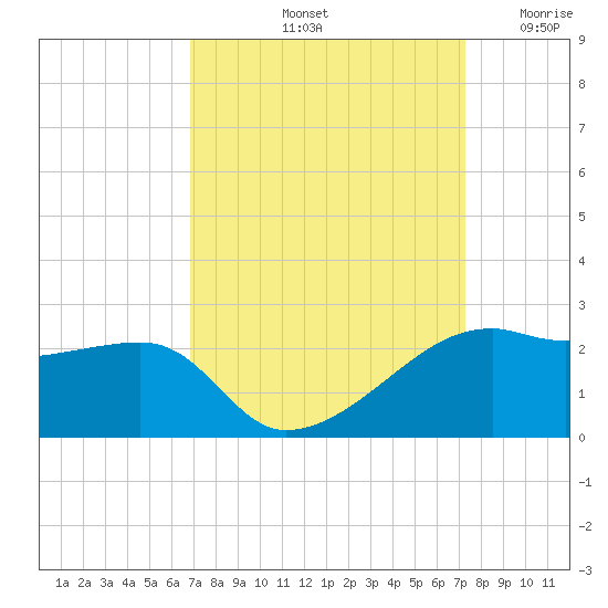 Lighthouse Point tide chart for Thursday, September 11, 2025