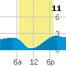 Lighthouse Point tide chart for Thursday, September 11, 2025