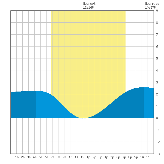Lighthouse Point tide chart for Friday, September 12, 2025