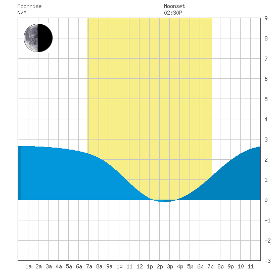 Lighthouse Point tide chart for Sunday, September 14, 2025