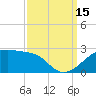 Lighthouse Point tide chart for Monday, September 15, 2025