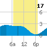 Lighthouse Point tide chart for Wednesday, September 17, 2025