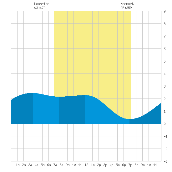 Lighthouse Point tide chart for Thursday, September 18, 2025