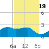 Lighthouse Point tide chart for Friday, September 19, 2025
