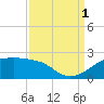 Lighthouse Point tide chart for Monday, September 1, 2025