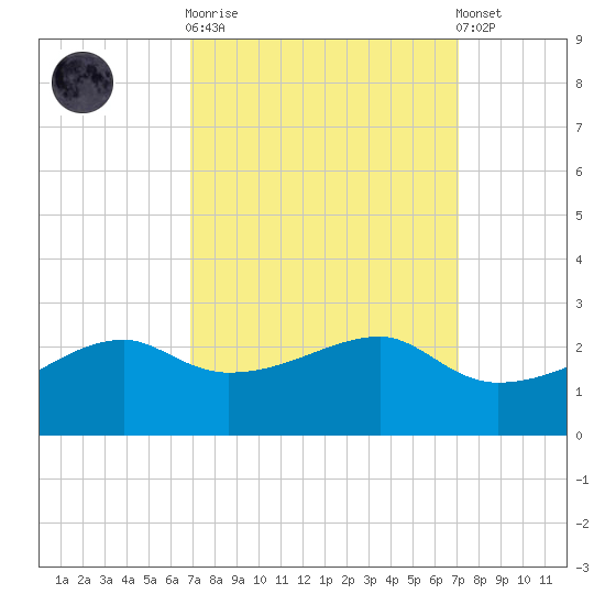 Lighthouse Point tide chart for Sunday, September 21, 2025