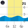 Lighthouse Point tide chart for Sunday, September 21, 2025