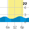Lighthouse Point tide chart for Monday, September 22, 2025