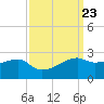 Lighthouse Point tide chart for Tuesday, September 23, 2025