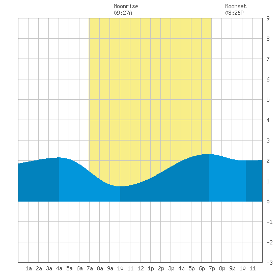 Lighthouse Point tide chart for Wednesday, September 24, 2025