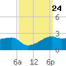 Lighthouse Point tide chart for Wednesday, September 24, 2025