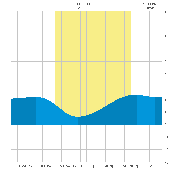 Lighthouse Point tide chart for Thursday, September 25, 2025