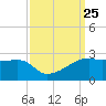 Lighthouse Point tide chart for Thursday, September 25, 2025