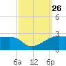 Lighthouse Point tide chart for Friday, September 26, 2025