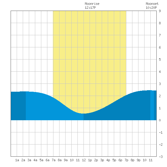 Lighthouse Point tide chart for Saturday, September 27, 2025