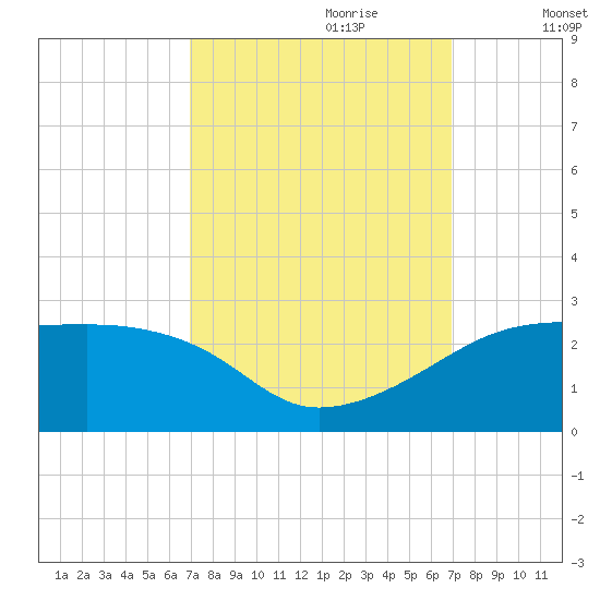 Lighthouse Point tide chart for Sunday, September 28, 2025