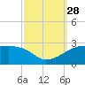 Lighthouse Point tide chart for Sunday, September 28, 2025