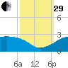 Lighthouse Point tide chart for Monday, September 29, 2025