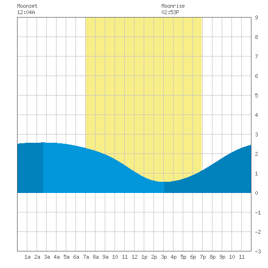 Lighthouse Point tide chart for Tuesday, September 30, 2025