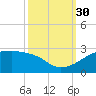 Lighthouse Point tide chart for Tuesday, September 30, 2025