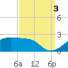 Lighthouse Point tide chart for Wednesday, September 3, 2025