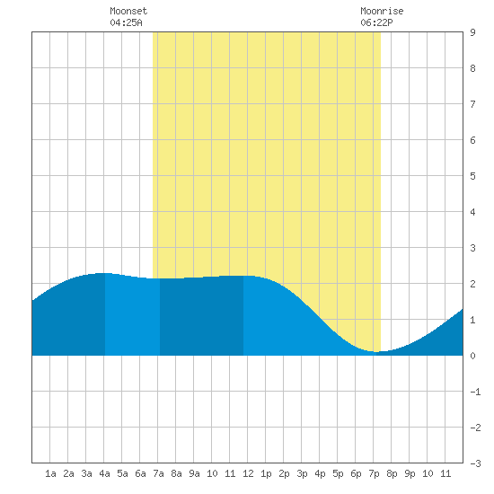 Lighthouse Point tide chart for Friday, September 5, 2025