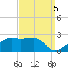 Lighthouse Point tide chart for Friday, September 5, 2025