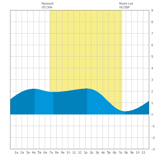 Lighthouse Point tide chart for Saturday, September 6, 2025