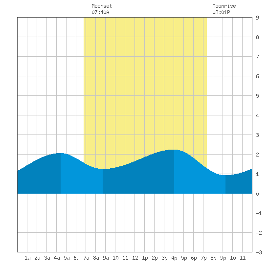 Lighthouse Point tide chart for Monday, September 8, 2025