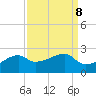 Lighthouse Point tide chart for Monday, September 8, 2025