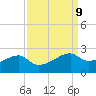 Lighthouse Point tide chart for Tuesday, September 9, 2025
