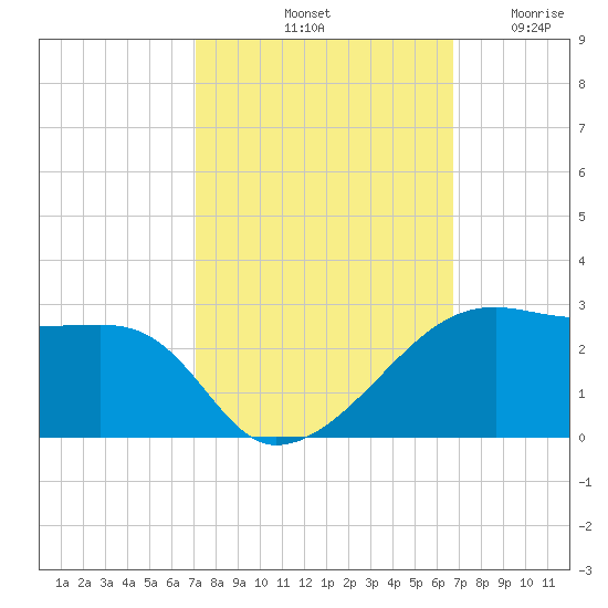 Lighthouse Point tide chart for Friday, October 10, 2025