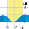 Lighthouse Point tide chart for Friday, October 10, 2025